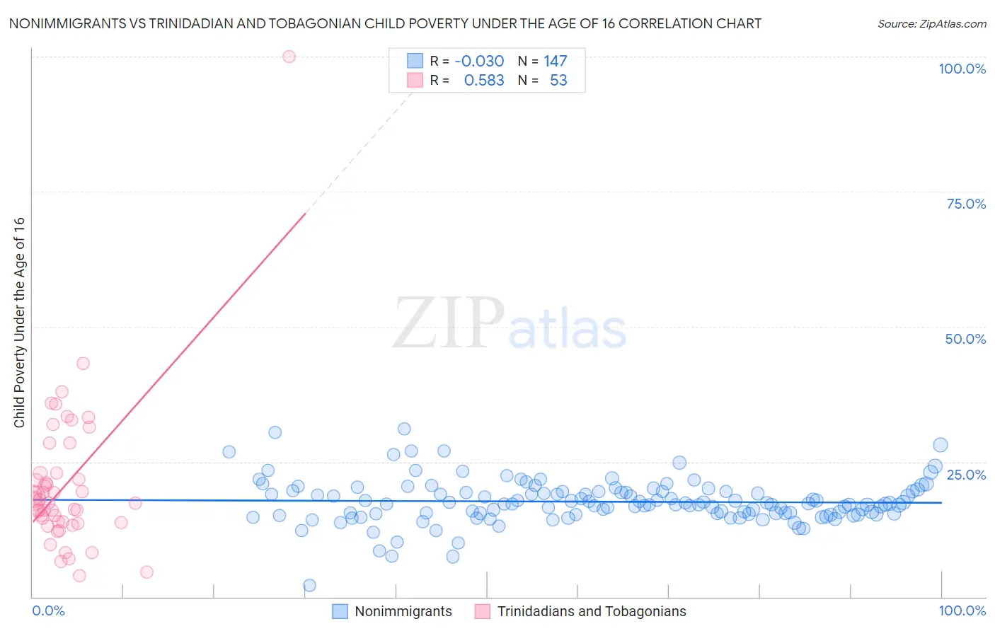 Nonimmigrants vs Trinidadian and Tobagonian Child Poverty Under the Age of 16