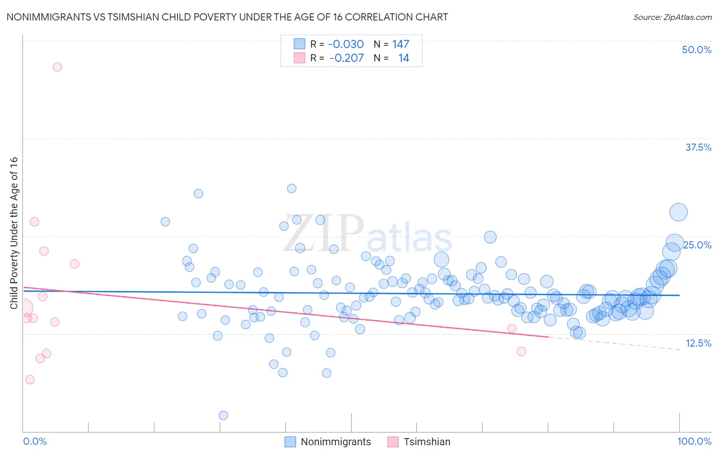 Nonimmigrants vs Tsimshian Child Poverty Under the Age of 16