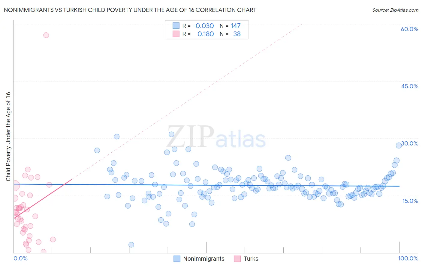 Nonimmigrants vs Turkish Child Poverty Under the Age of 16