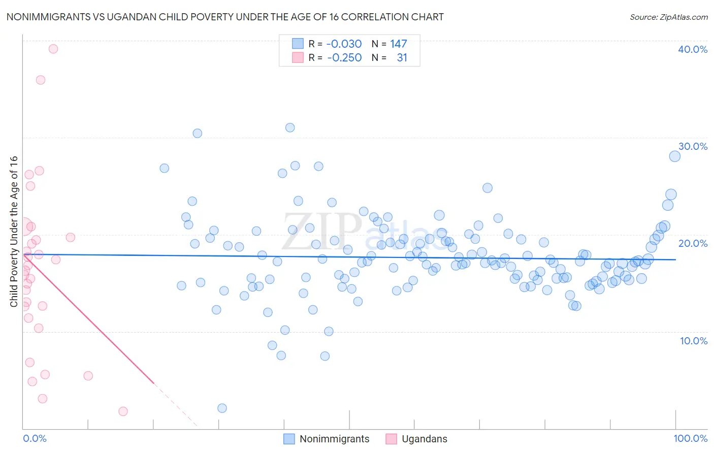 Nonimmigrants vs Ugandan Child Poverty Under the Age of 16