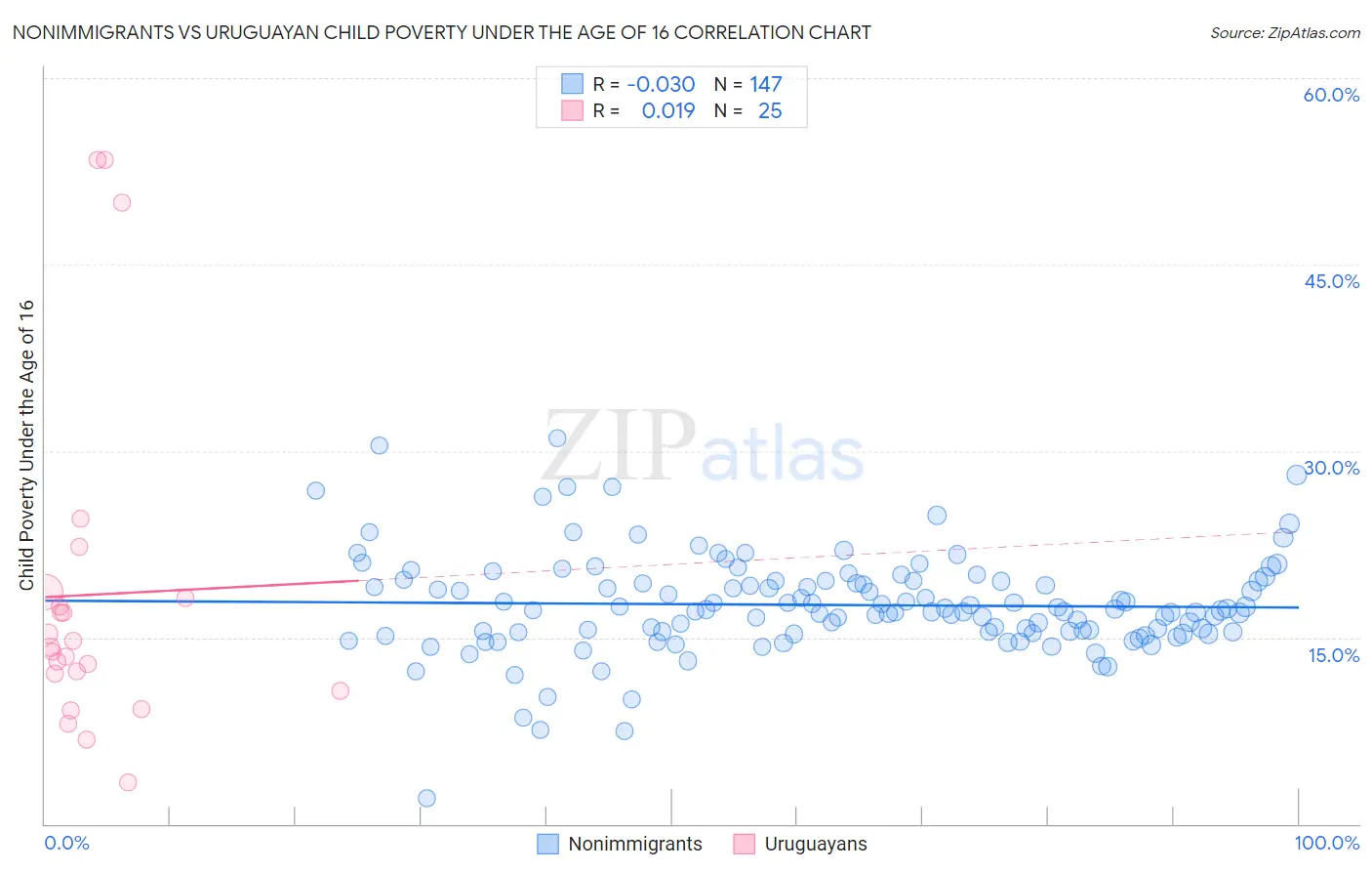 Nonimmigrants vs Uruguayan Child Poverty Under the Age of 16