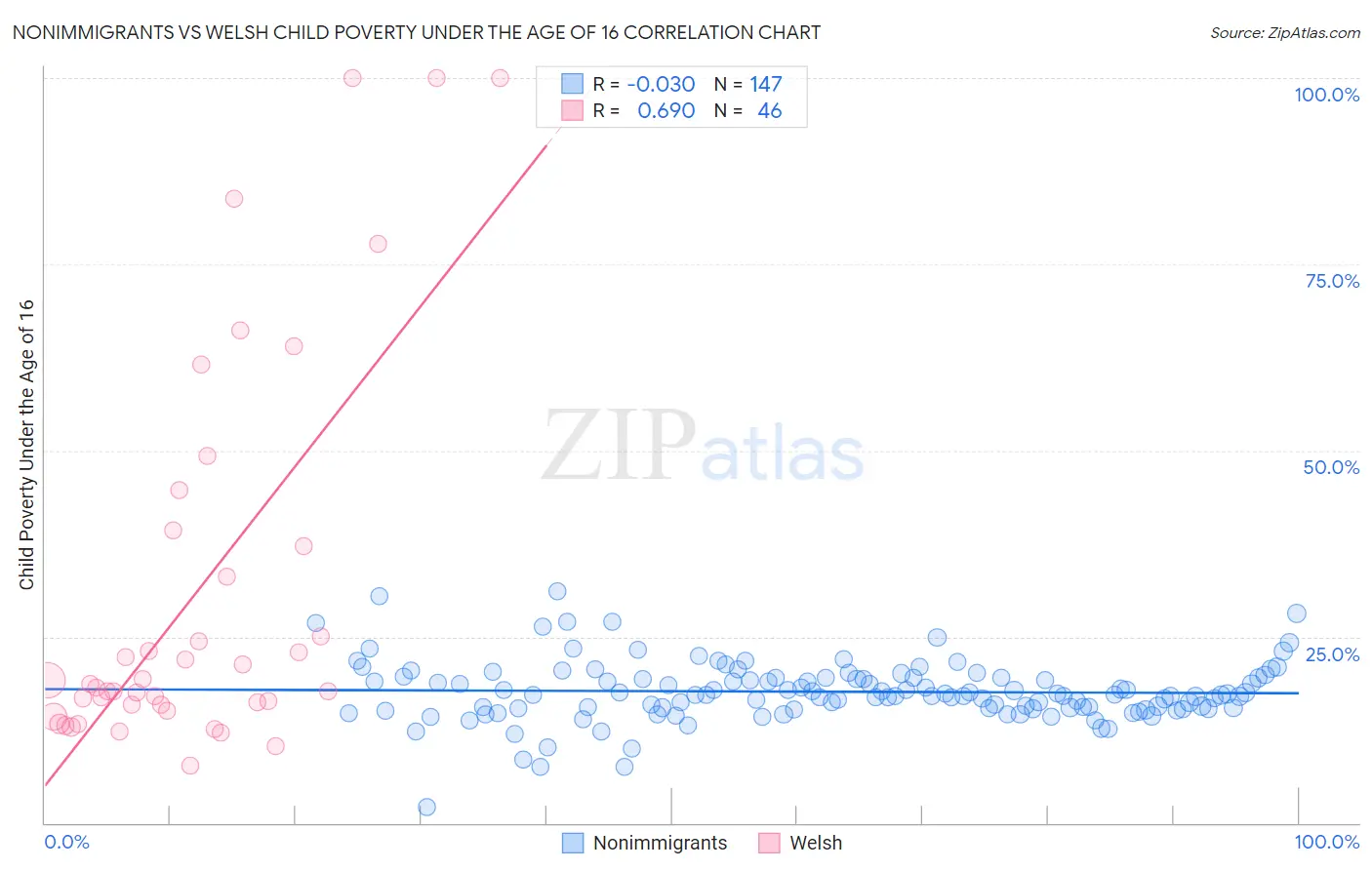 Nonimmigrants vs Welsh Child Poverty Under the Age of 16