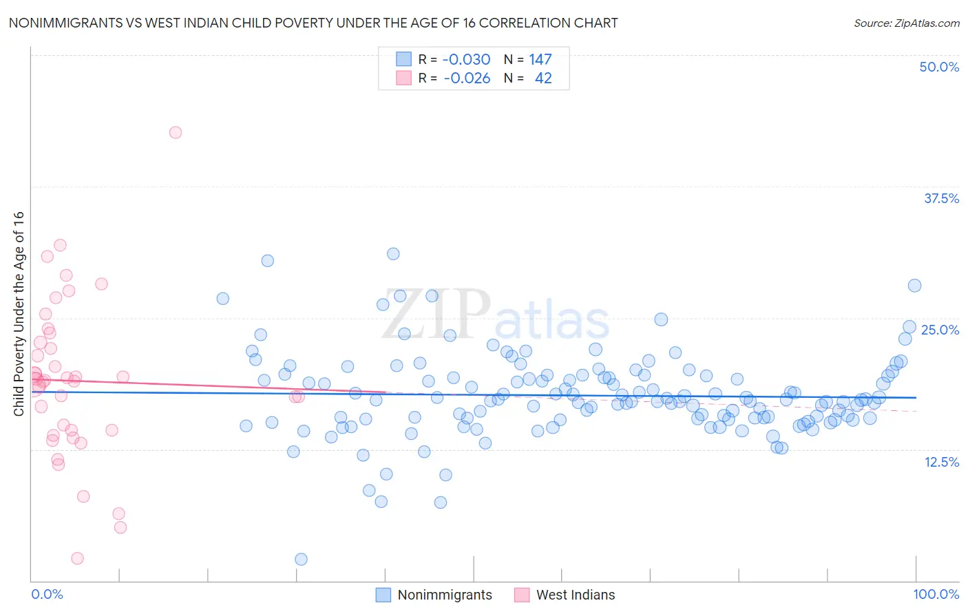 Nonimmigrants vs West Indian Child Poverty Under the Age of 16