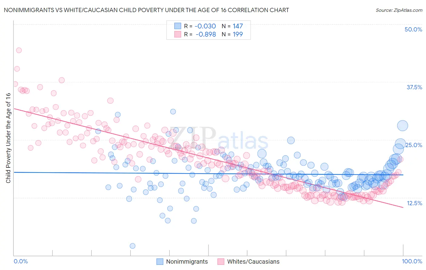 Nonimmigrants vs White/Caucasian Child Poverty Under the Age of 16