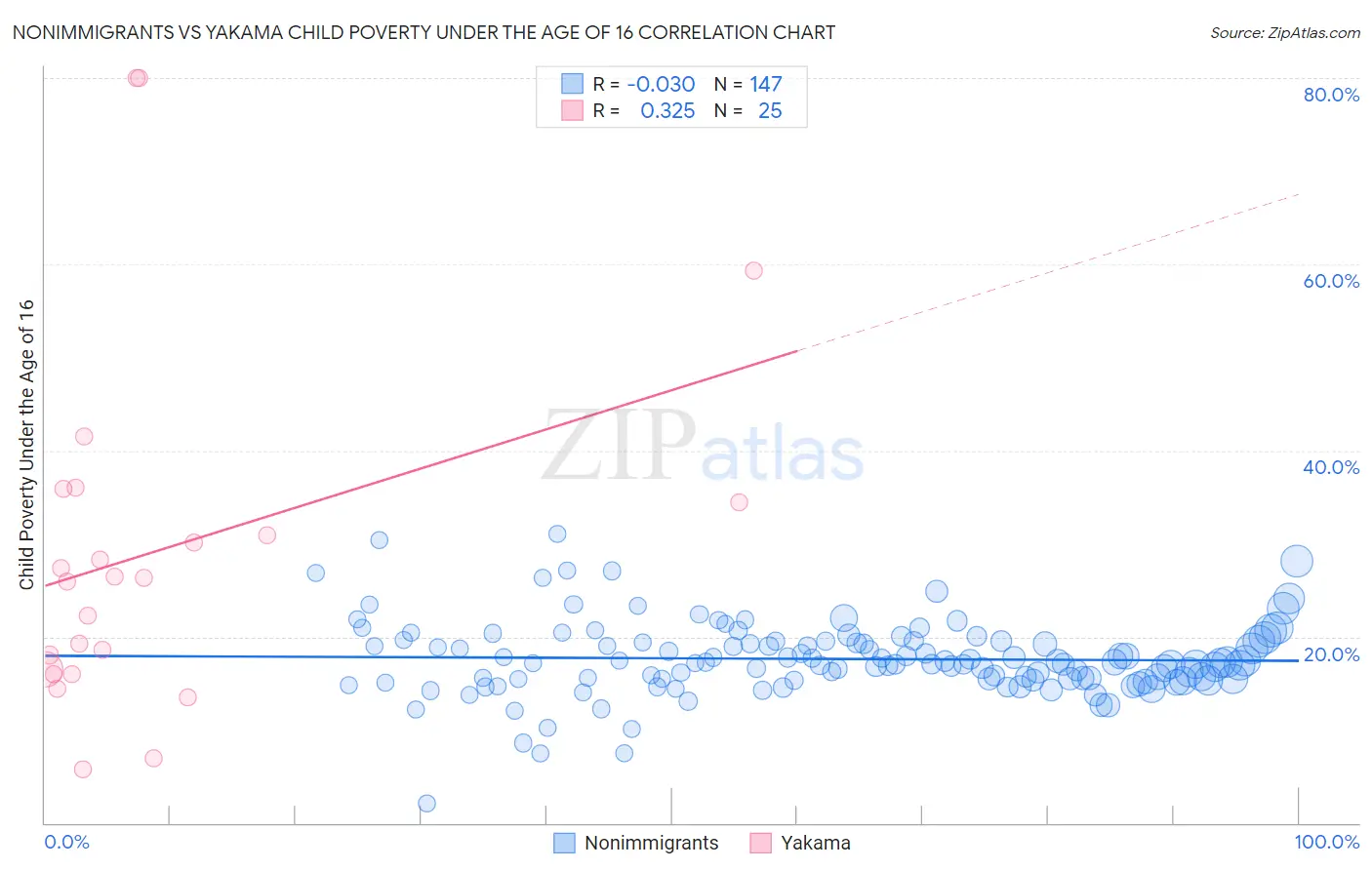 Nonimmigrants vs Yakama Child Poverty Under the Age of 16