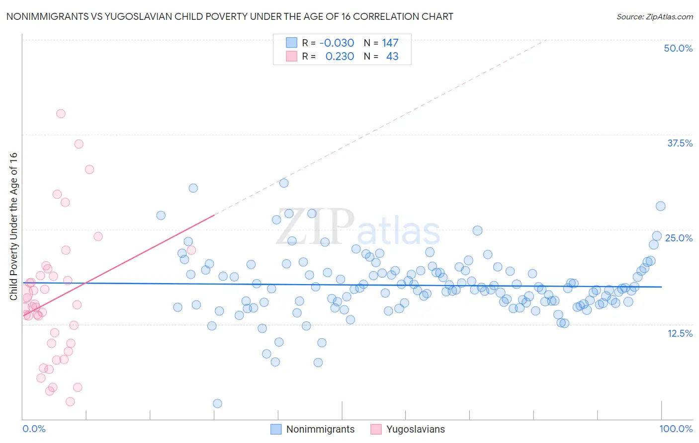 Nonimmigrants vs Yugoslavian Child Poverty Under the Age of 16