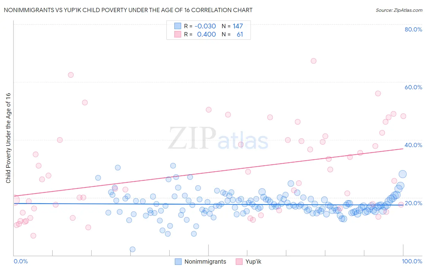 Nonimmigrants vs Yup'ik Child Poverty Under the Age of 16