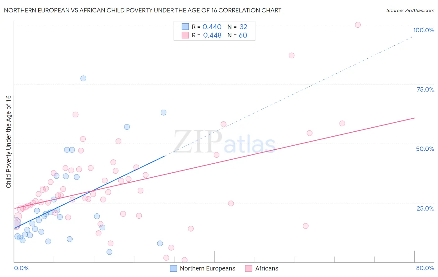 Northern European vs African Child Poverty Under the Age of 16