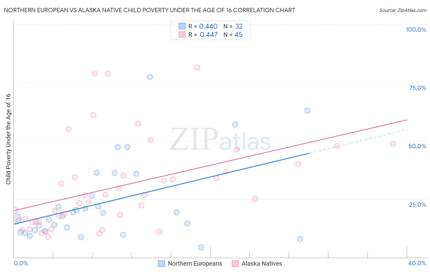 Northern European vs Alaska Native Child Poverty Under the Age of 16