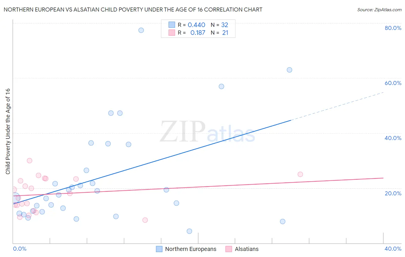 Northern European vs Alsatian Child Poverty Under the Age of 16