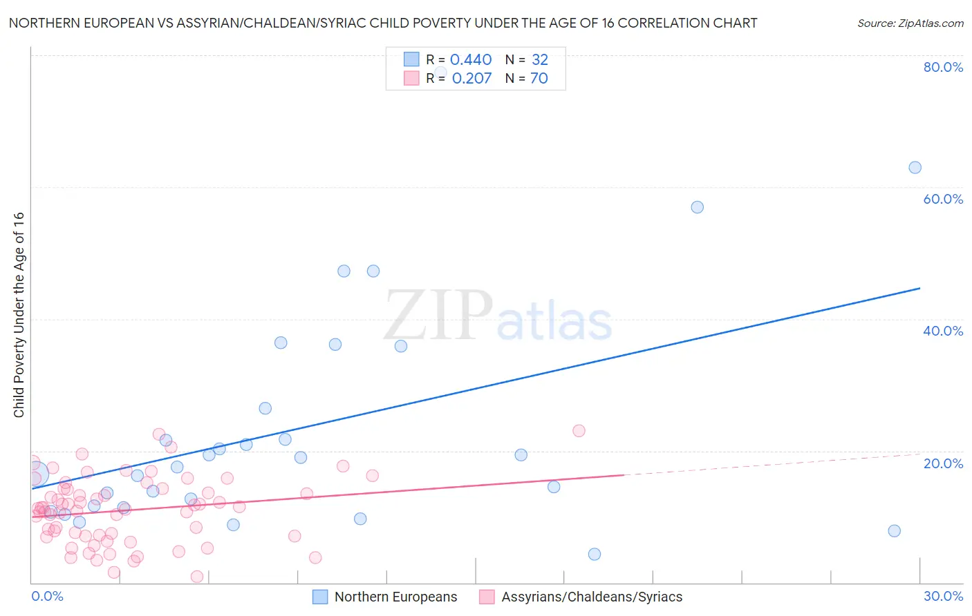 Northern European vs Assyrian/Chaldean/Syriac Child Poverty Under the Age of 16