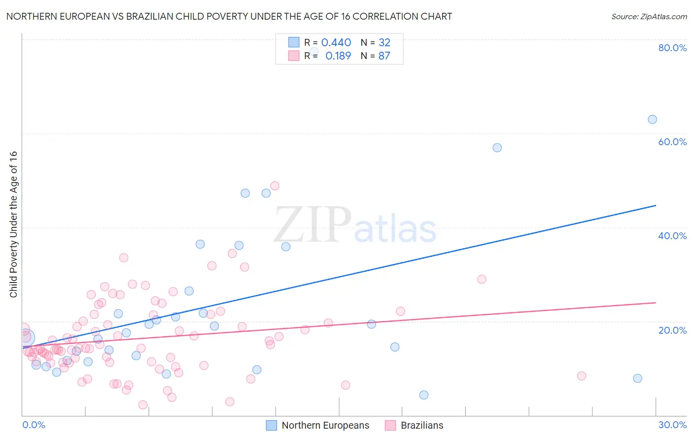 Northern European vs Brazilian Child Poverty Under the Age of 16