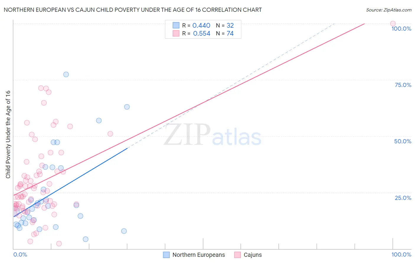 Northern European vs Cajun Child Poverty Under the Age of 16