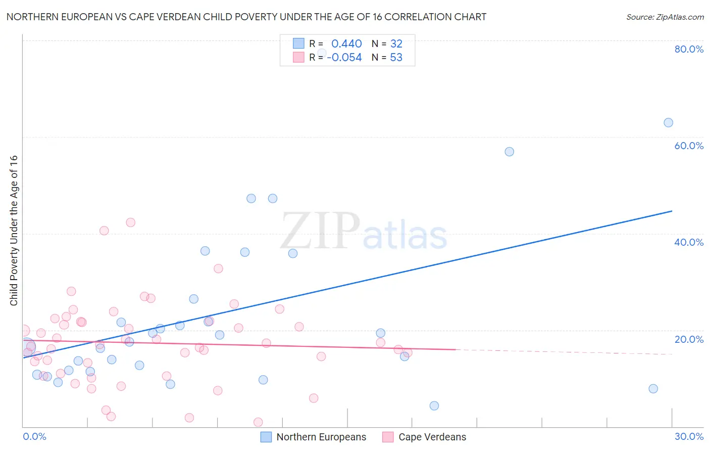 Northern European vs Cape Verdean Child Poverty Under the Age of 16