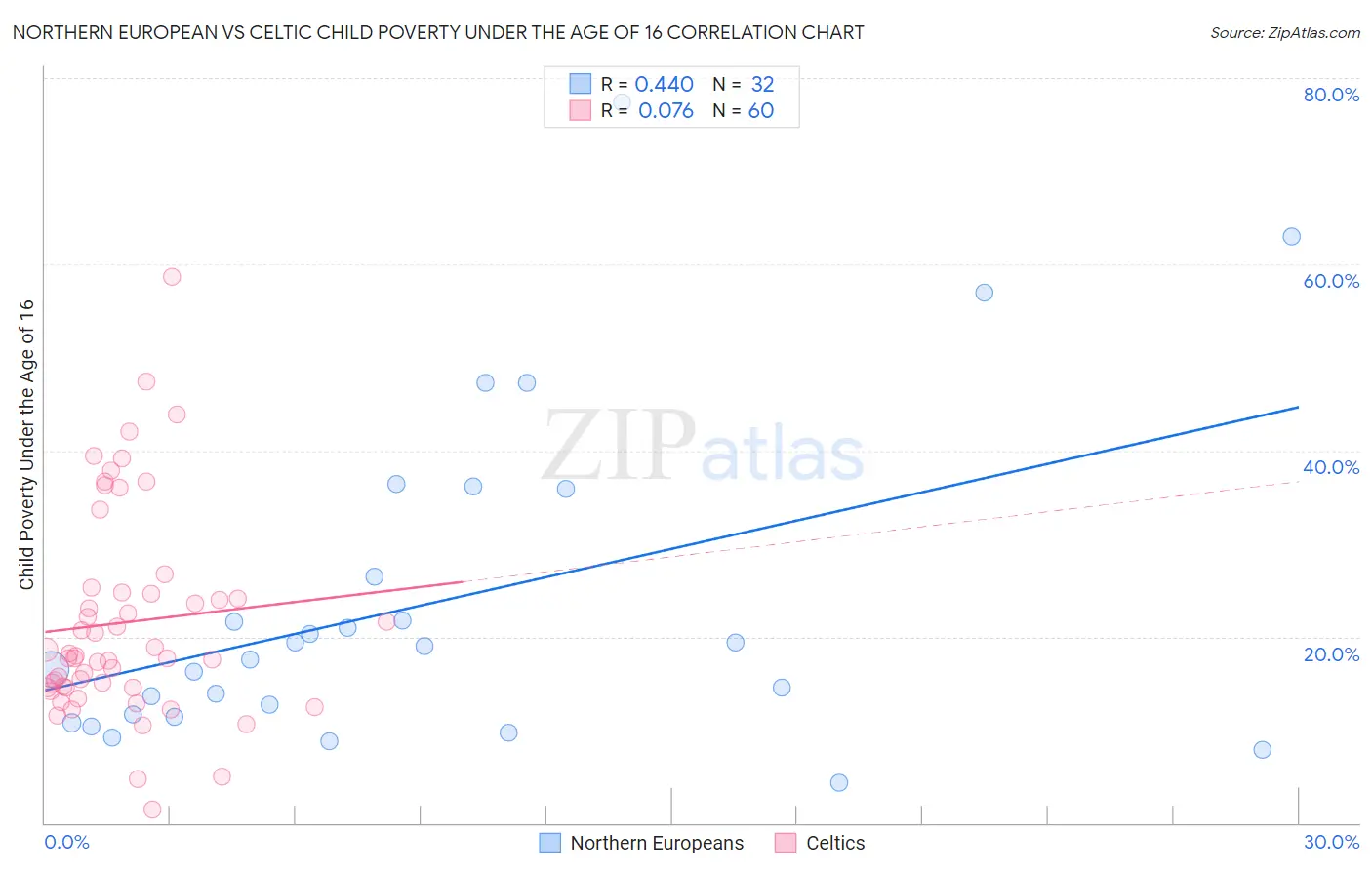 Northern European vs Celtic Child Poverty Under the Age of 16