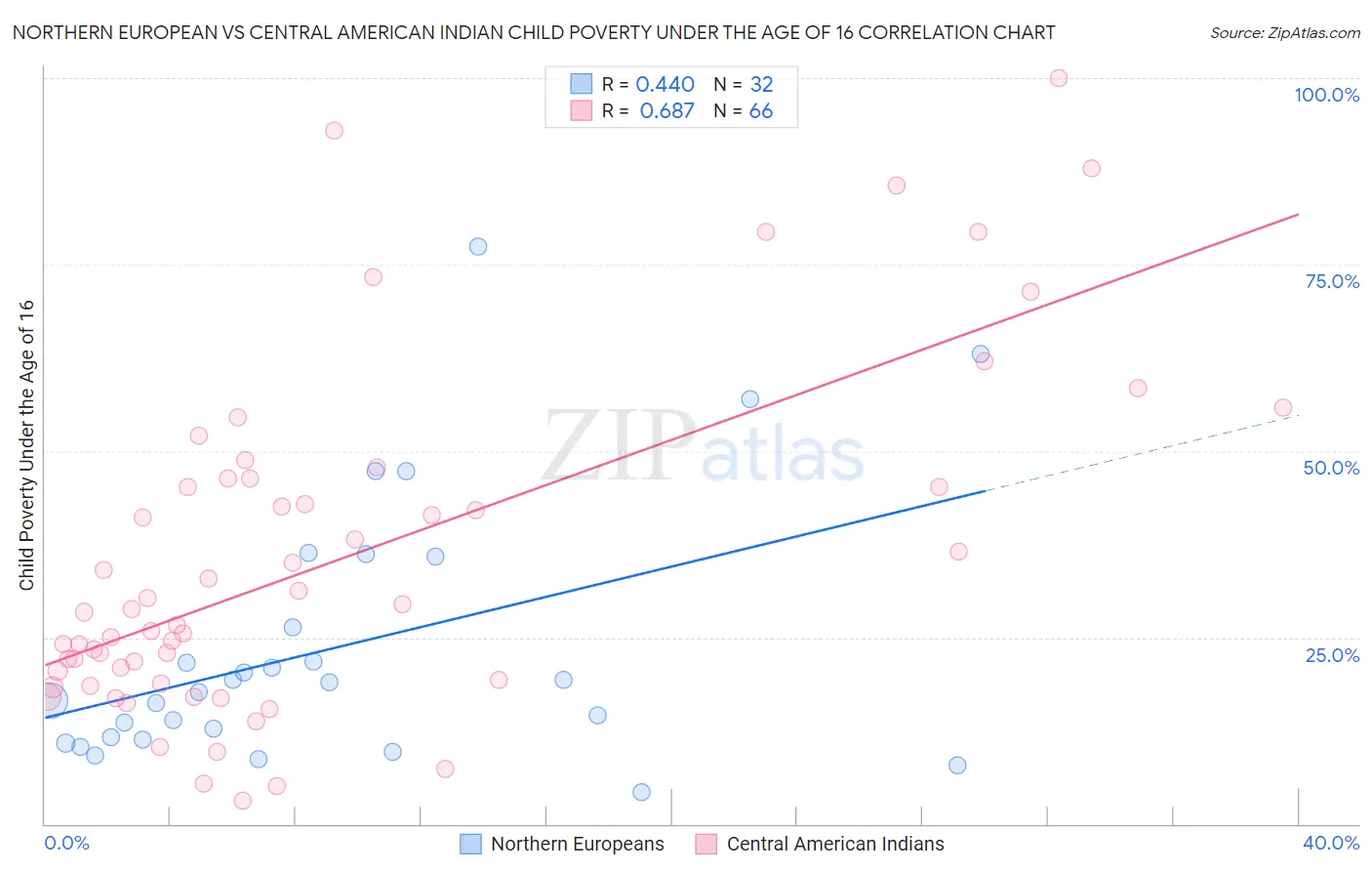 Northern European vs Central American Indian Child Poverty Under the Age of 16