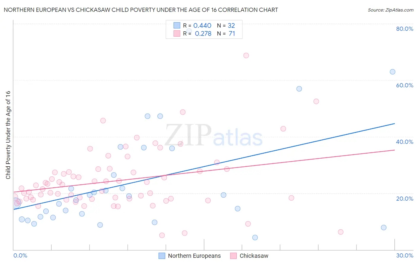 Northern European vs Chickasaw Child Poverty Under the Age of 16