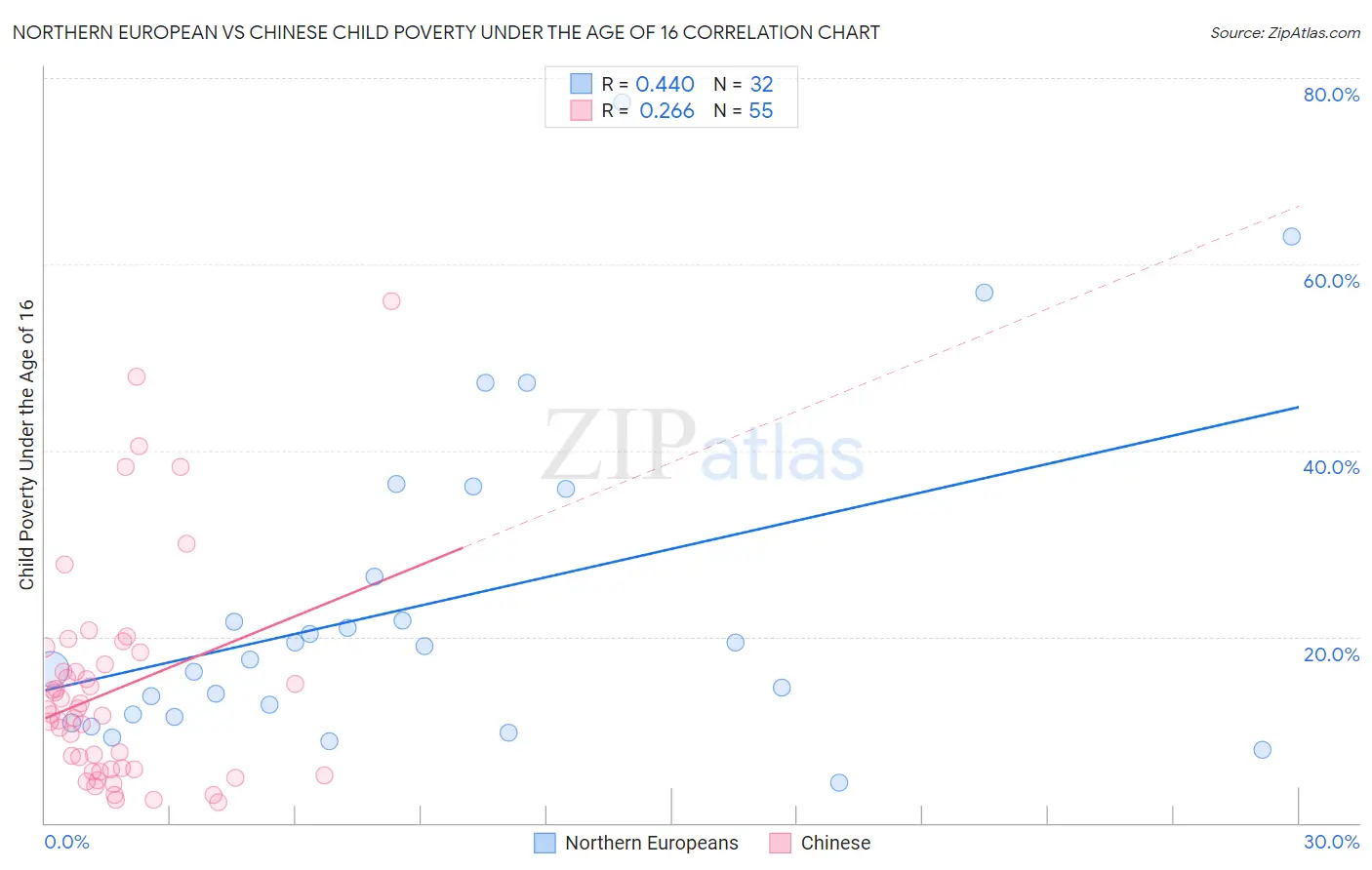 Northern European vs Chinese Child Poverty Under the Age of 16