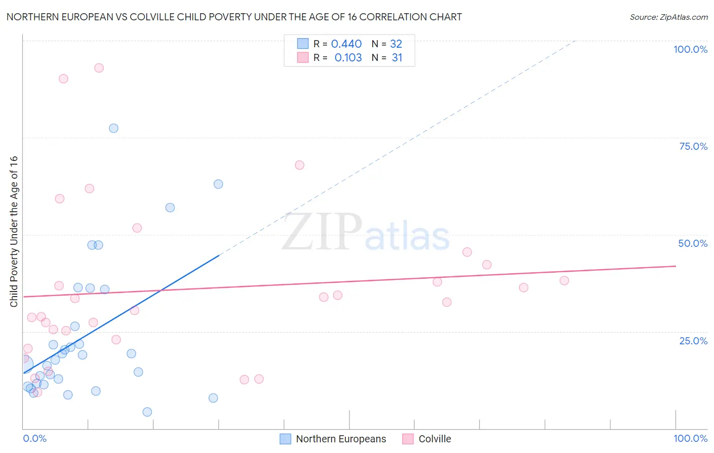 Northern European vs Colville Child Poverty Under the Age of 16