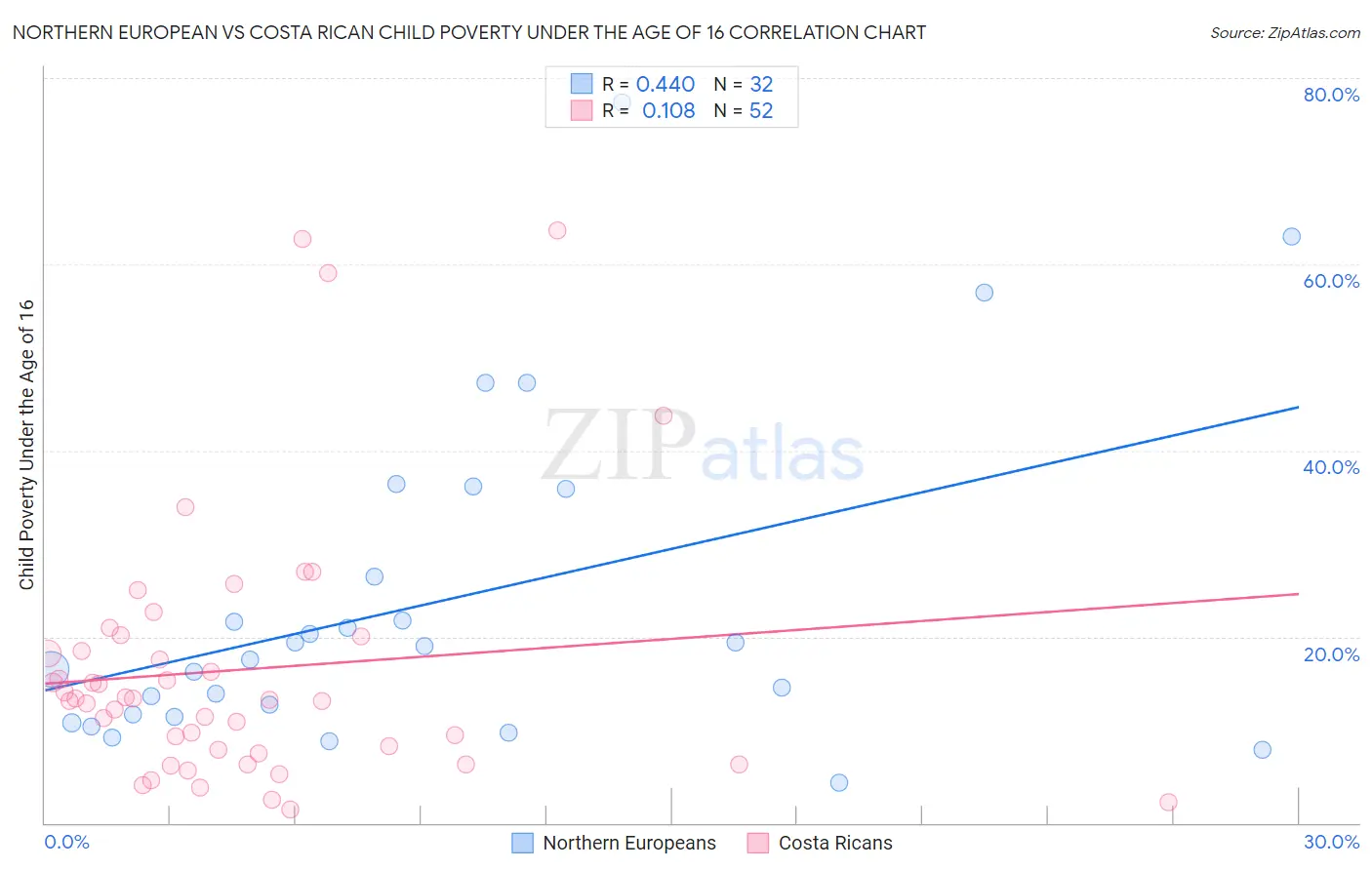 Northern European vs Costa Rican Child Poverty Under the Age of 16