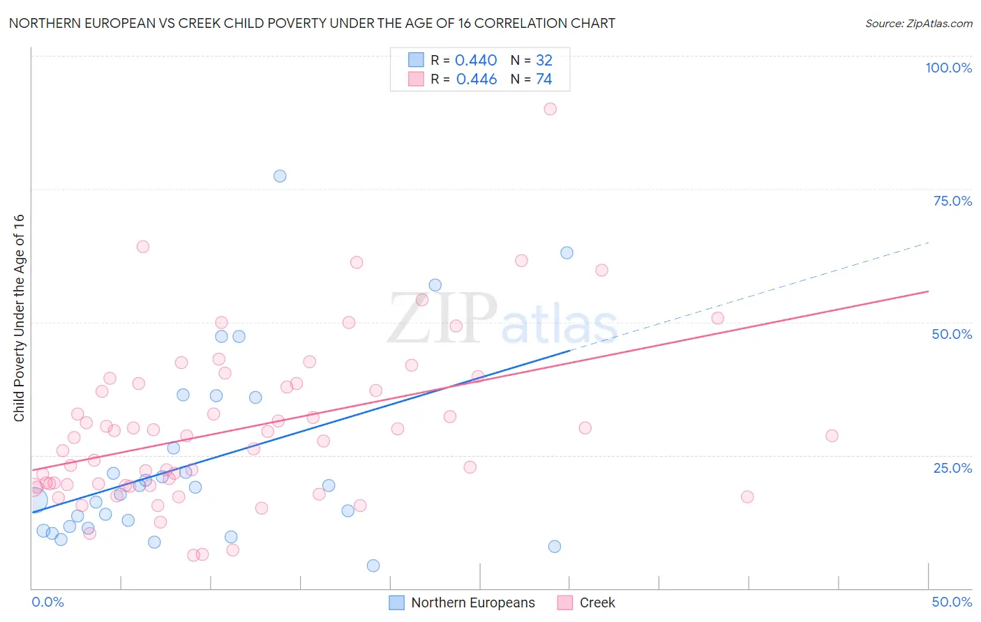 Northern European vs Creek Child Poverty Under the Age of 16