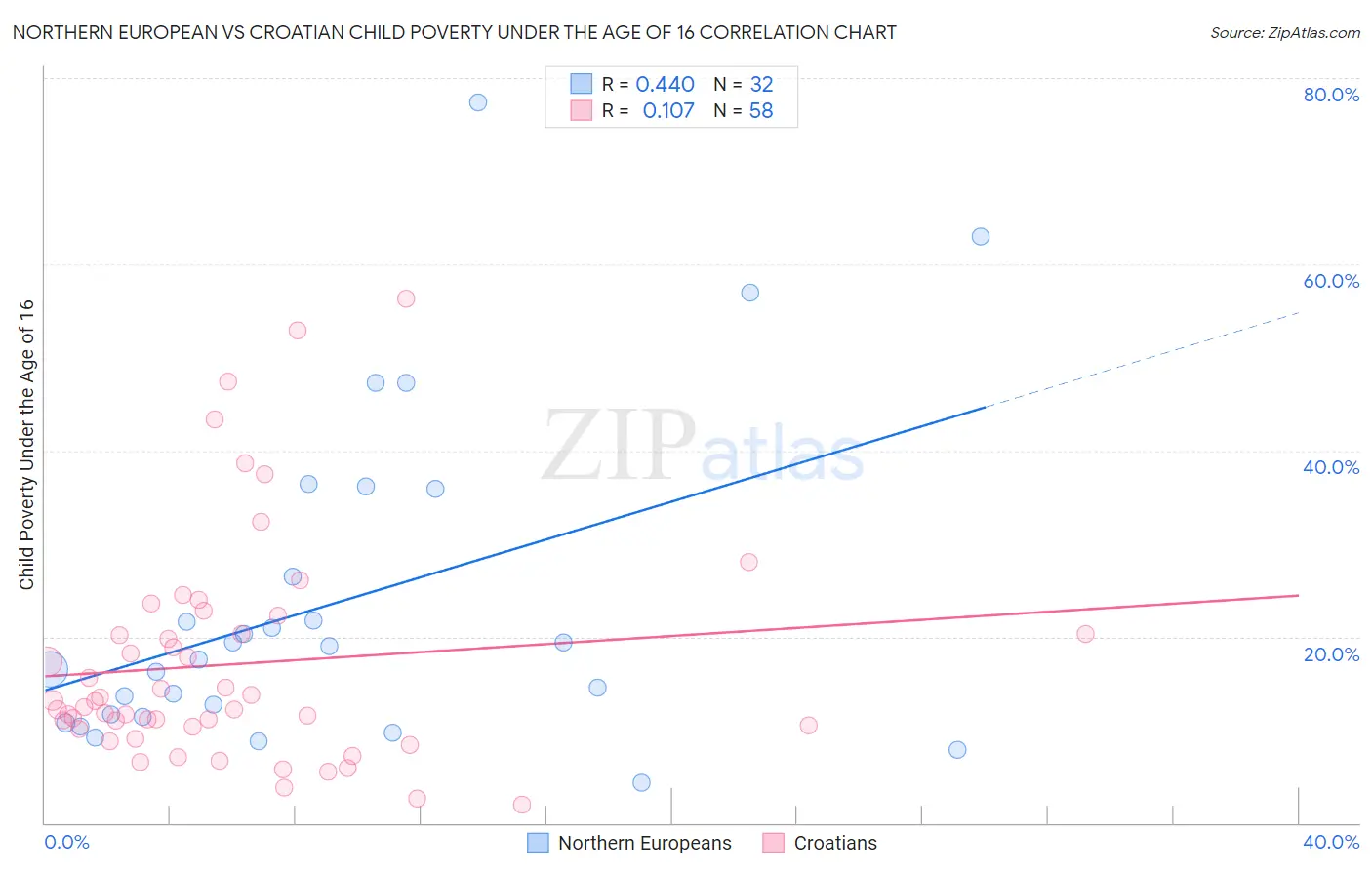 Northern European vs Croatian Child Poverty Under the Age of 16
