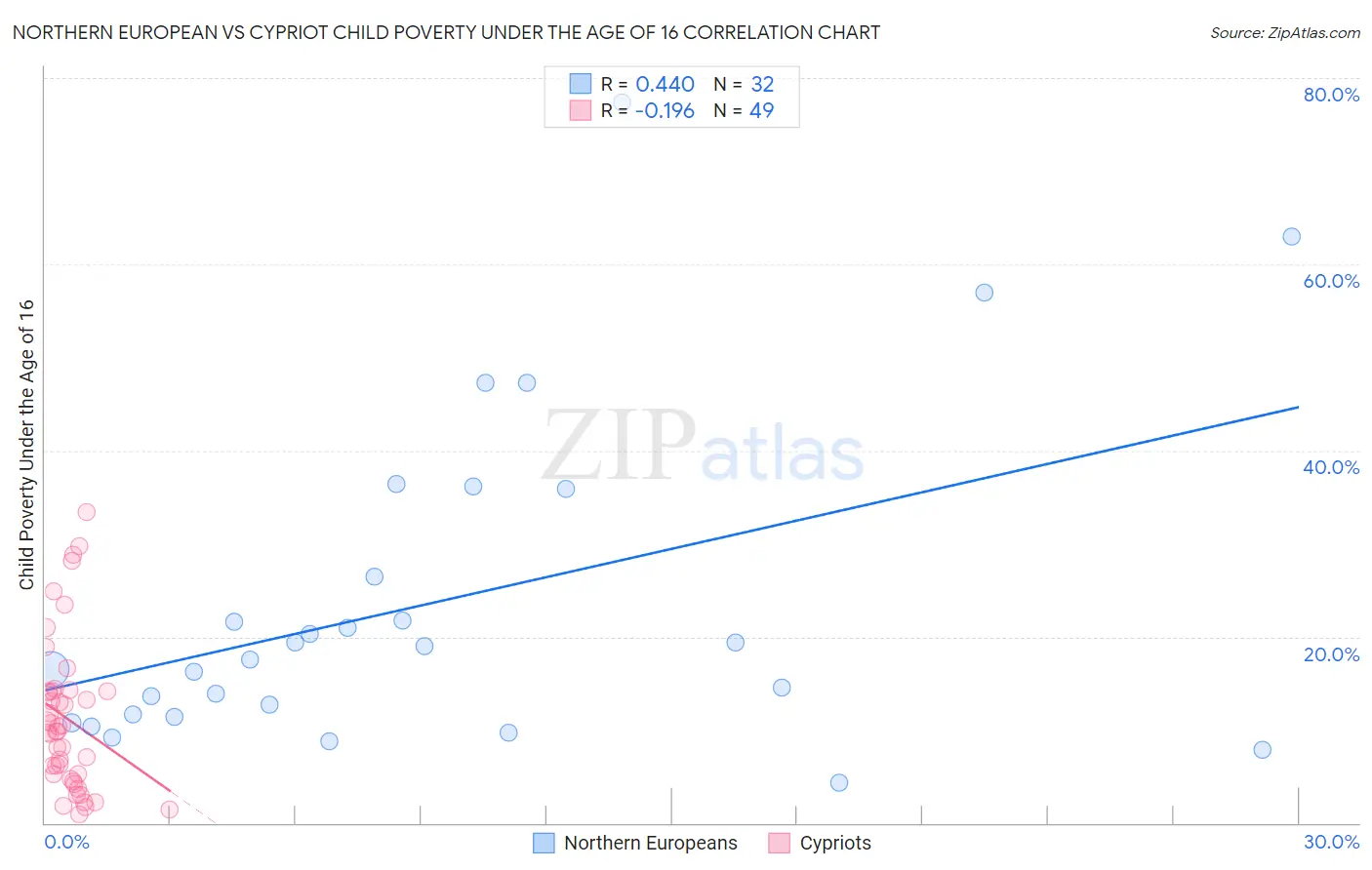 Northern European vs Cypriot Child Poverty Under the Age of 16