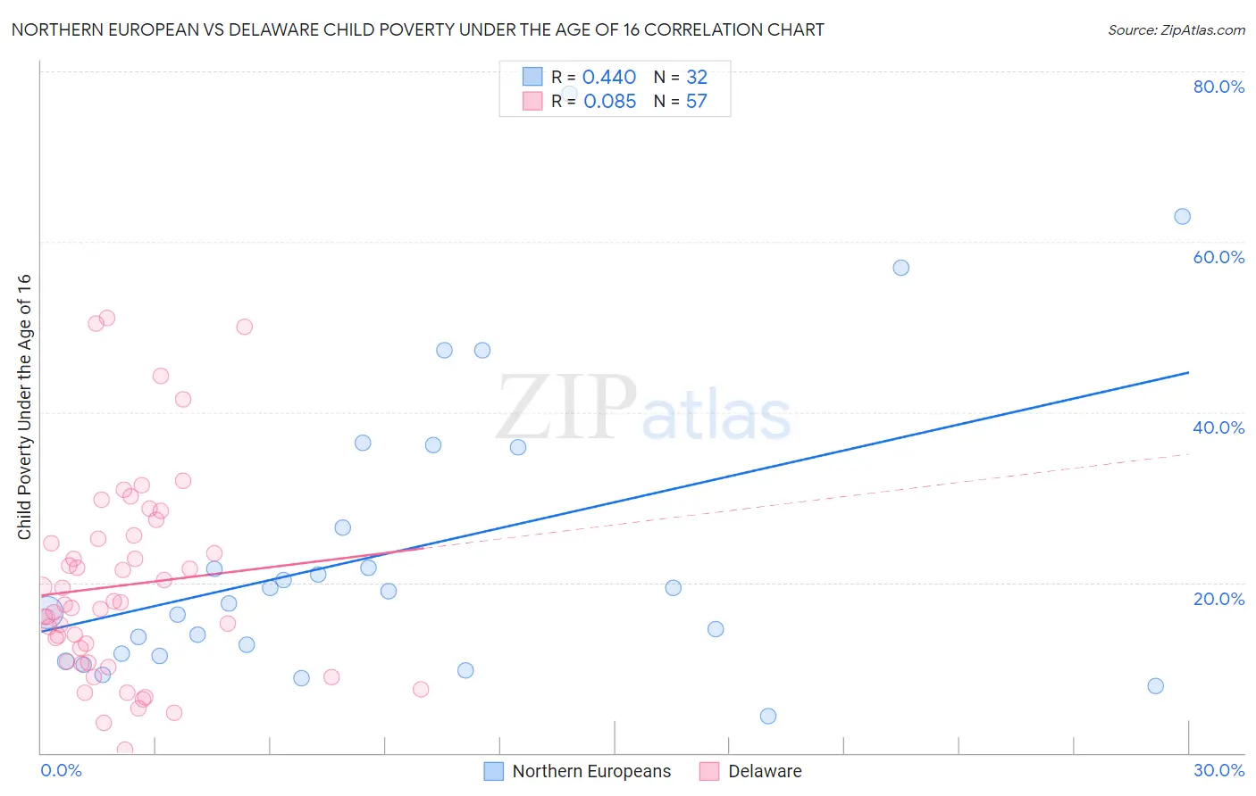 Northern European vs Delaware Child Poverty Under the Age of 16