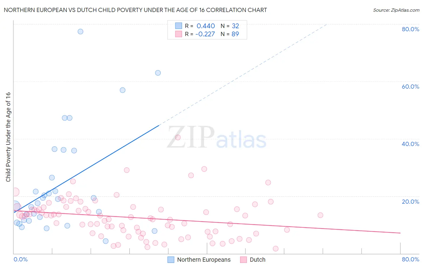 Northern European vs Dutch Child Poverty Under the Age of 16