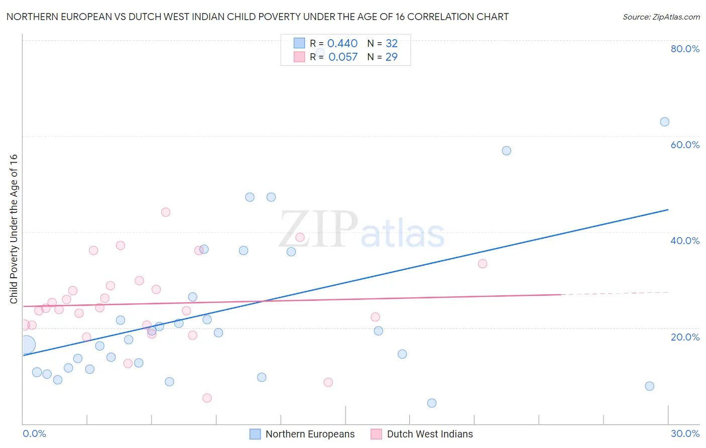 Northern European vs Dutch West Indian Child Poverty Under the Age of 16