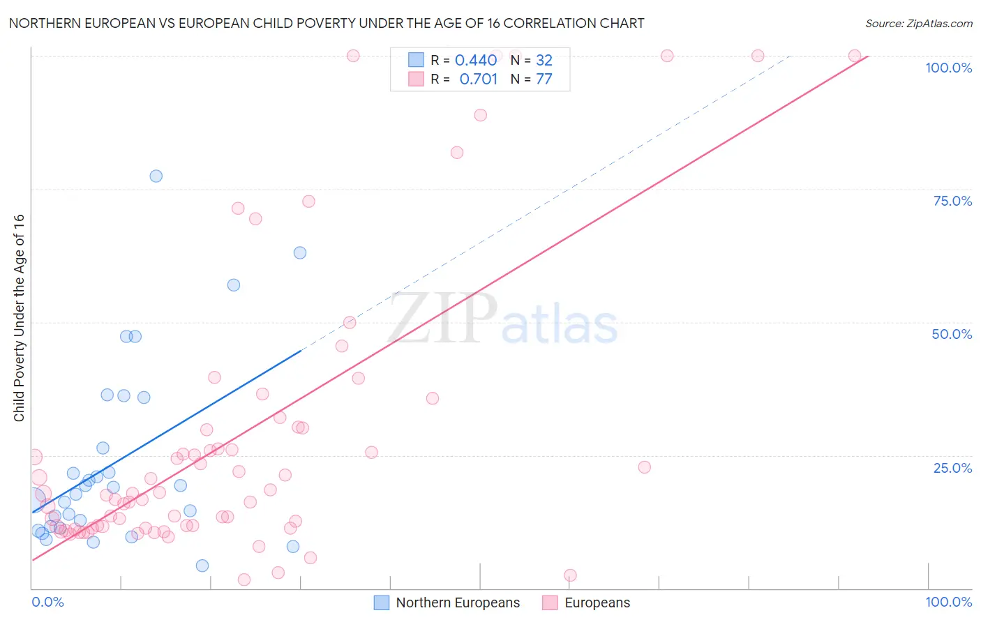 Northern European vs European Child Poverty Under the Age of 16