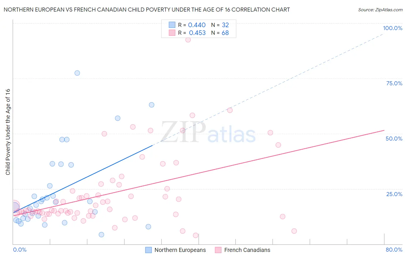 Northern European vs French Canadian Child Poverty Under the Age of 16