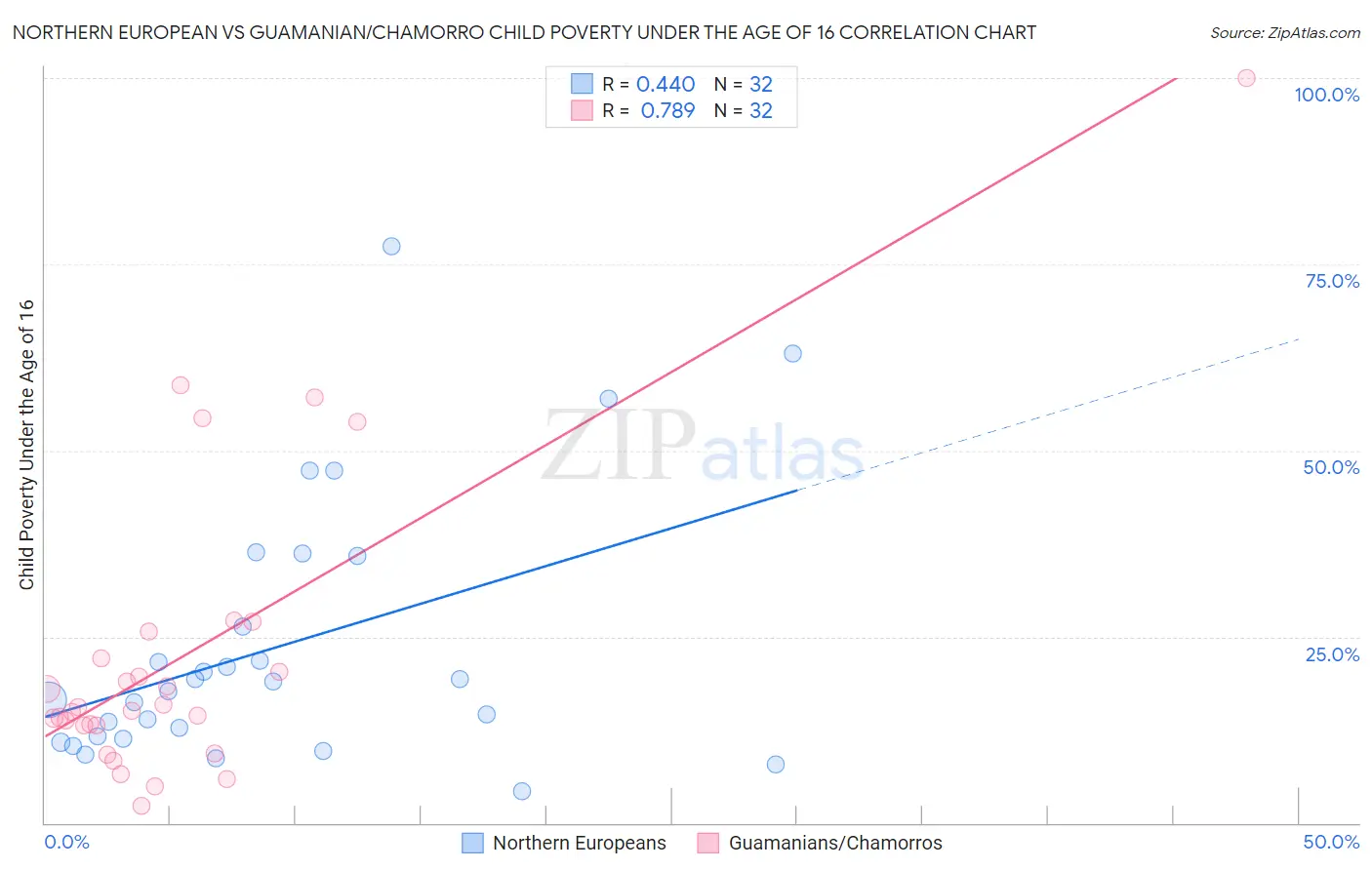 Northern European vs Guamanian/Chamorro Child Poverty Under the Age of 16