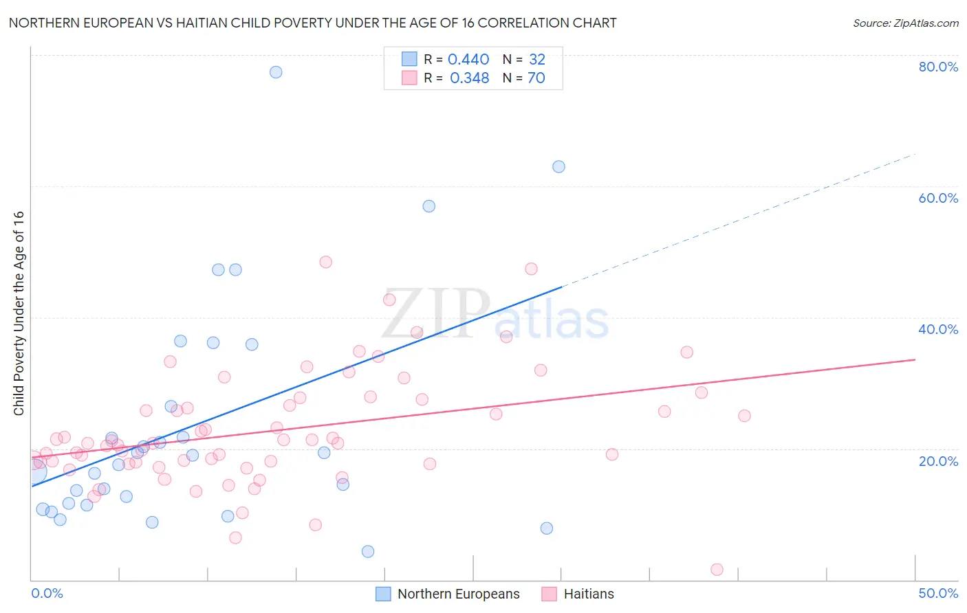 Northern European vs Haitian Child Poverty Under the Age of 16