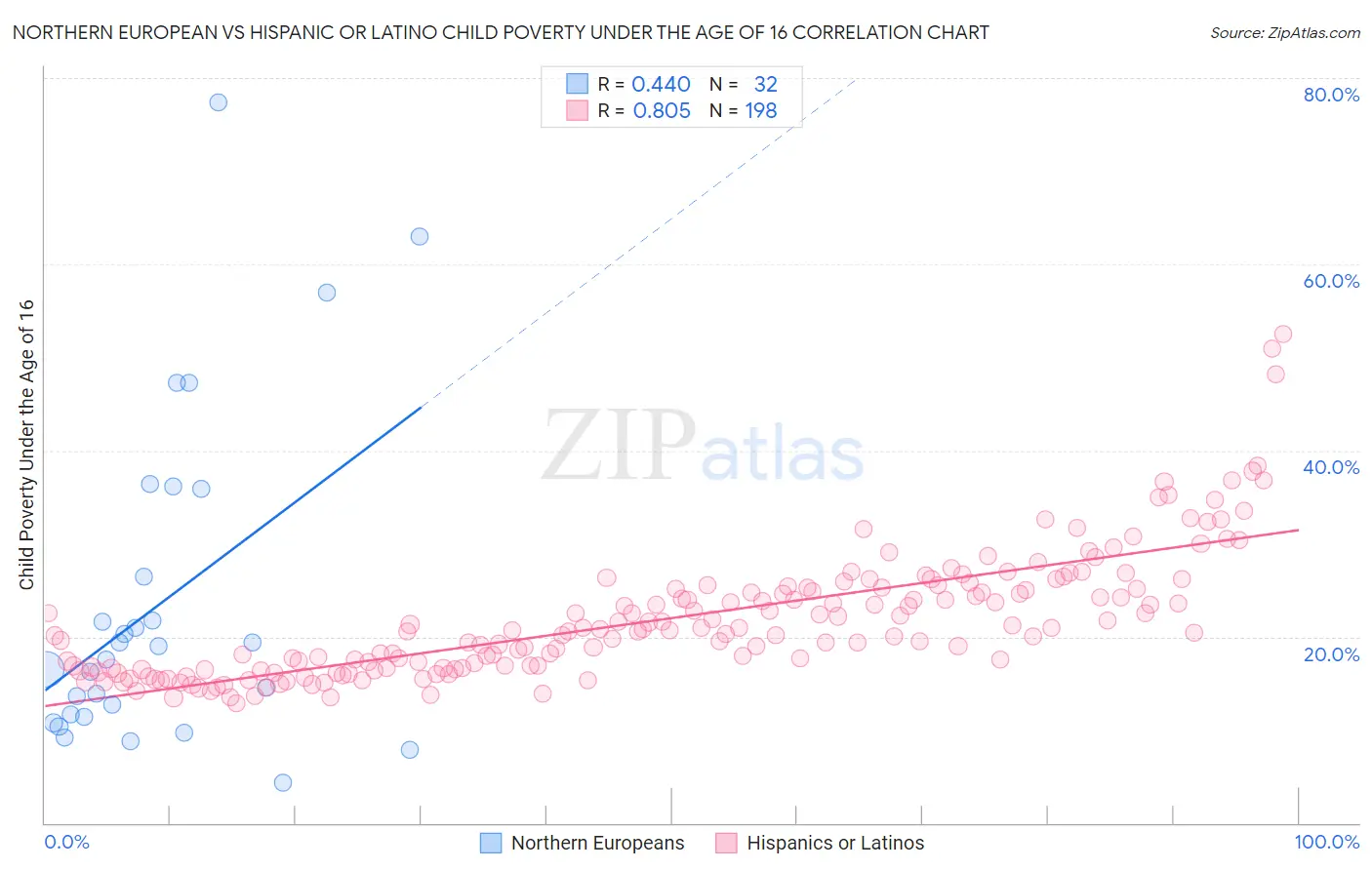 Northern European vs Hispanic or Latino Child Poverty Under the Age of 16