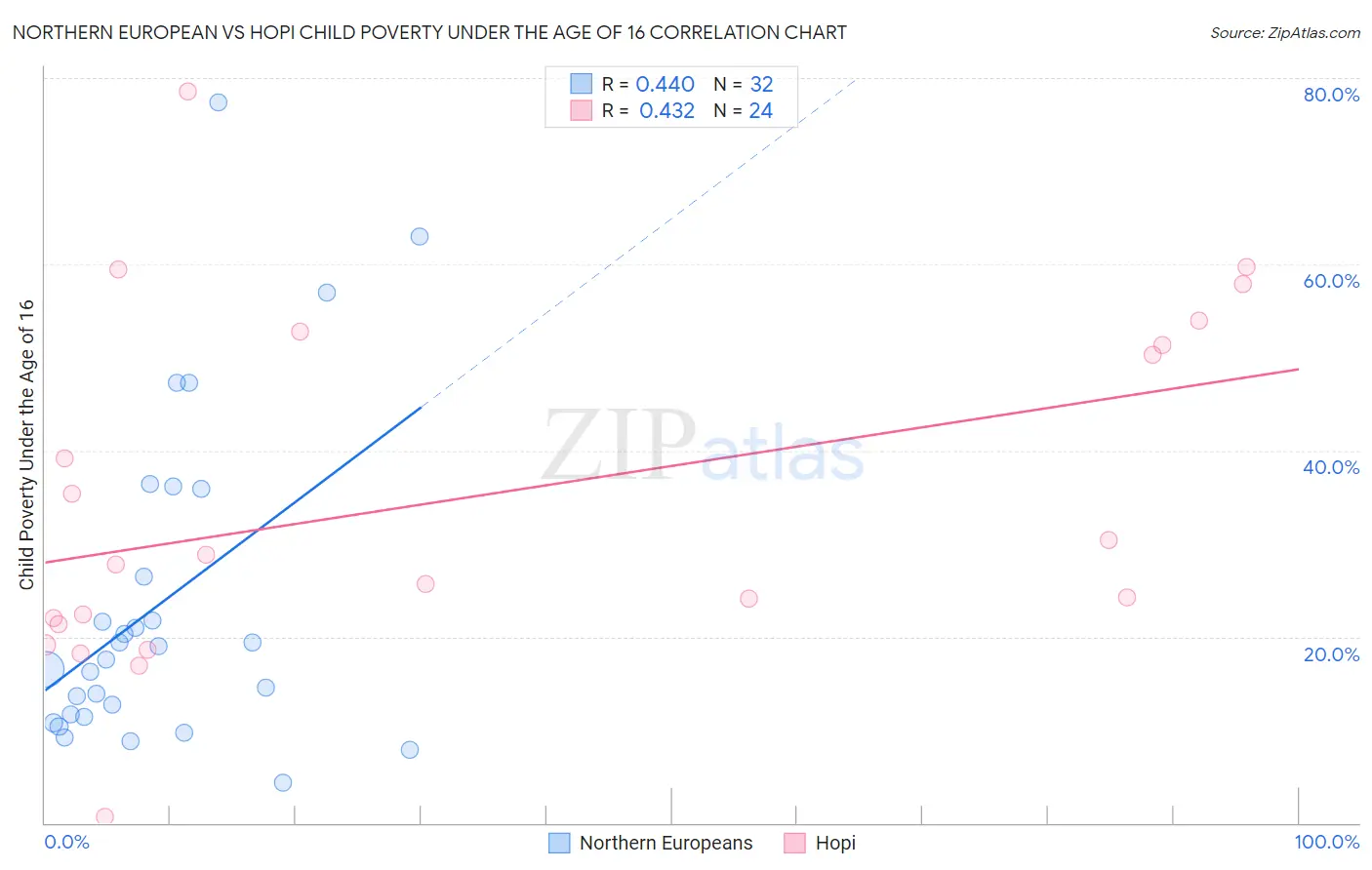 Northern European vs Hopi Child Poverty Under the Age of 16