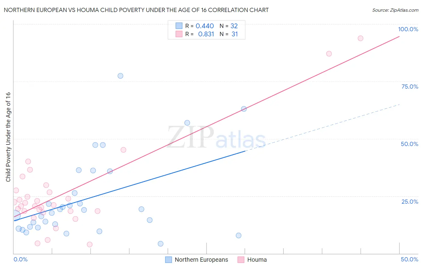 Northern European vs Houma Child Poverty Under the Age of 16