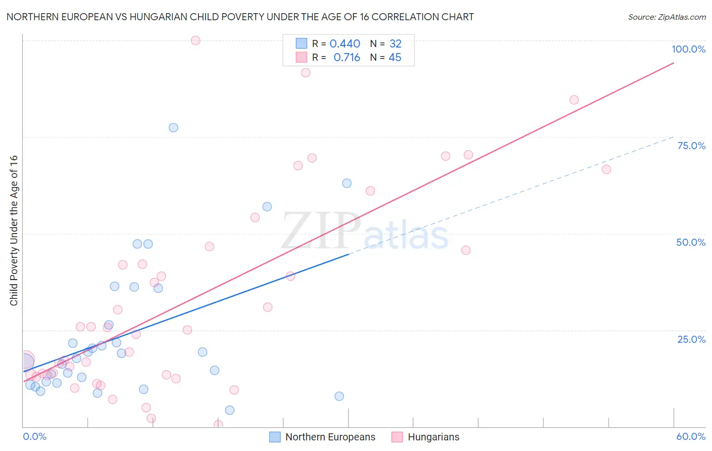 Northern European vs Hungarian Child Poverty Under the Age of 16