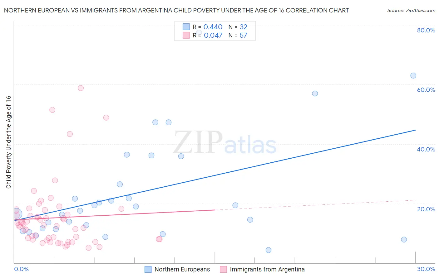 Northern European vs Immigrants from Argentina Child Poverty Under the Age of 16
