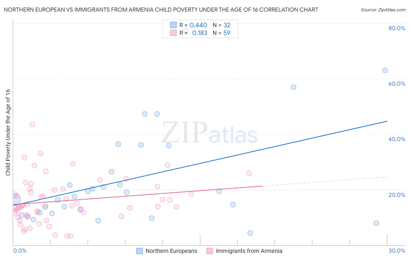 Northern European vs Immigrants from Armenia Child Poverty Under the Age of 16