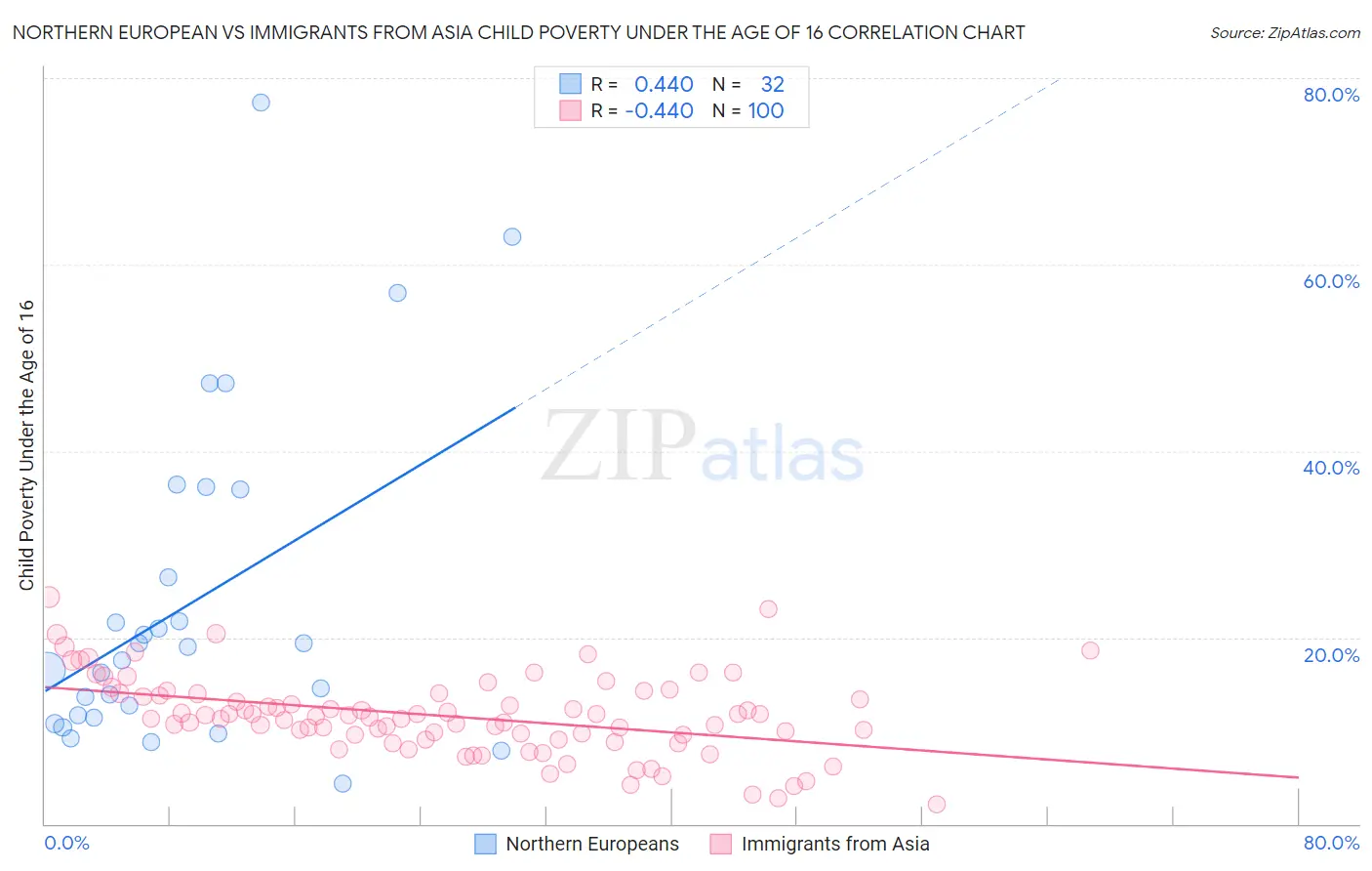 Northern European vs Immigrants from Asia Child Poverty Under the Age of 16