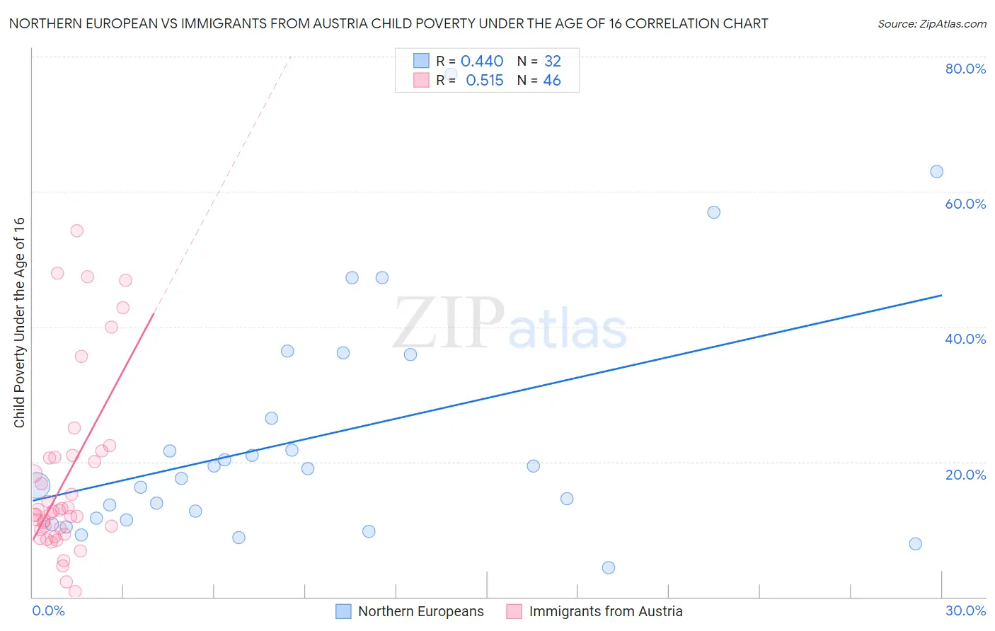 Northern European vs Immigrants from Austria Child Poverty Under the Age of 16