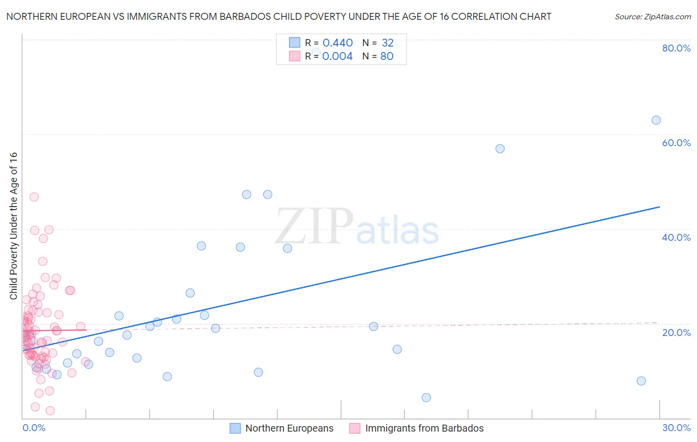 Northern European vs Immigrants from Barbados Child Poverty Under the Age of 16