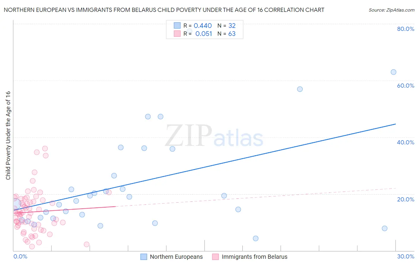 Northern European vs Immigrants from Belarus Child Poverty Under the Age of 16