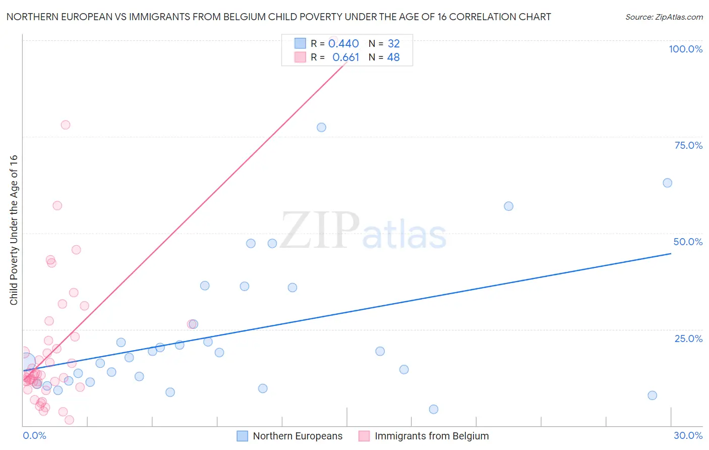 Northern European vs Immigrants from Belgium Child Poverty Under the Age of 16