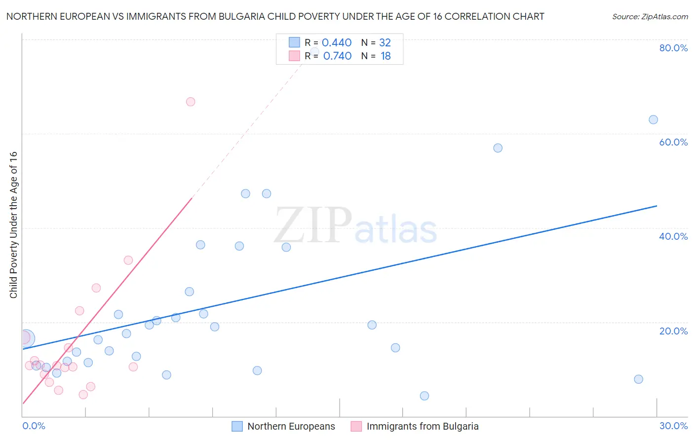 Northern European vs Immigrants from Bulgaria Child Poverty Under the Age of 16