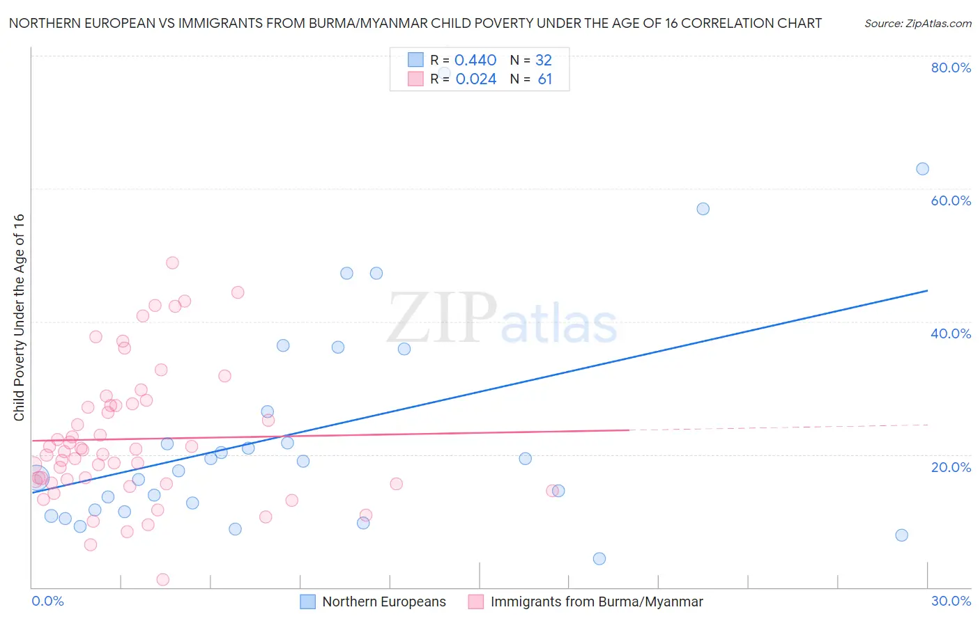 Northern European vs Immigrants from Burma/Myanmar Child Poverty Under the Age of 16