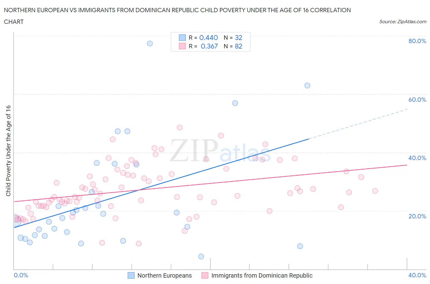 Northern European vs Immigrants from Dominican Republic Child Poverty Under the Age of 16