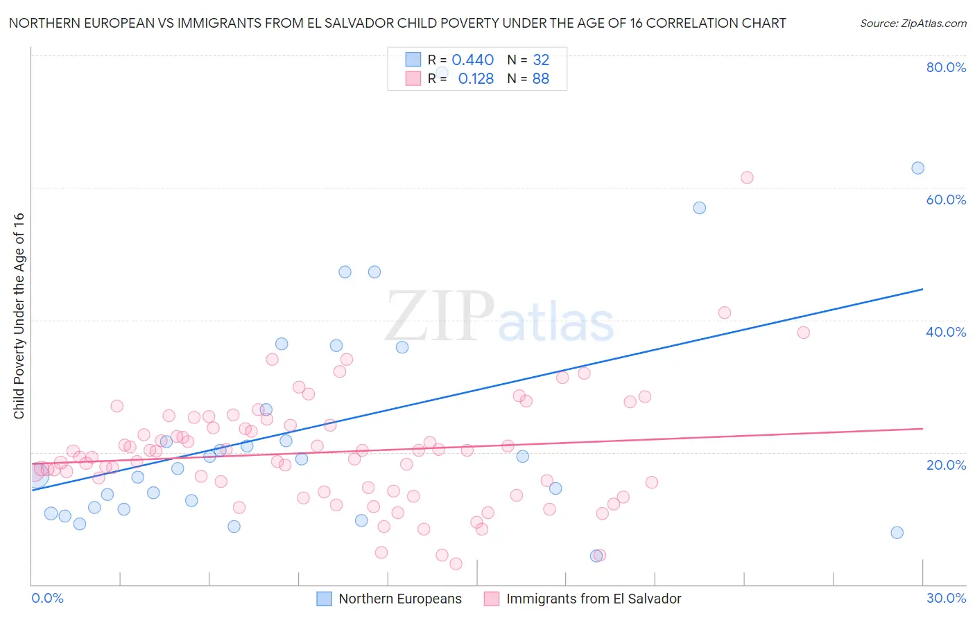 Northern European vs Immigrants from El Salvador Child Poverty Under the Age of 16