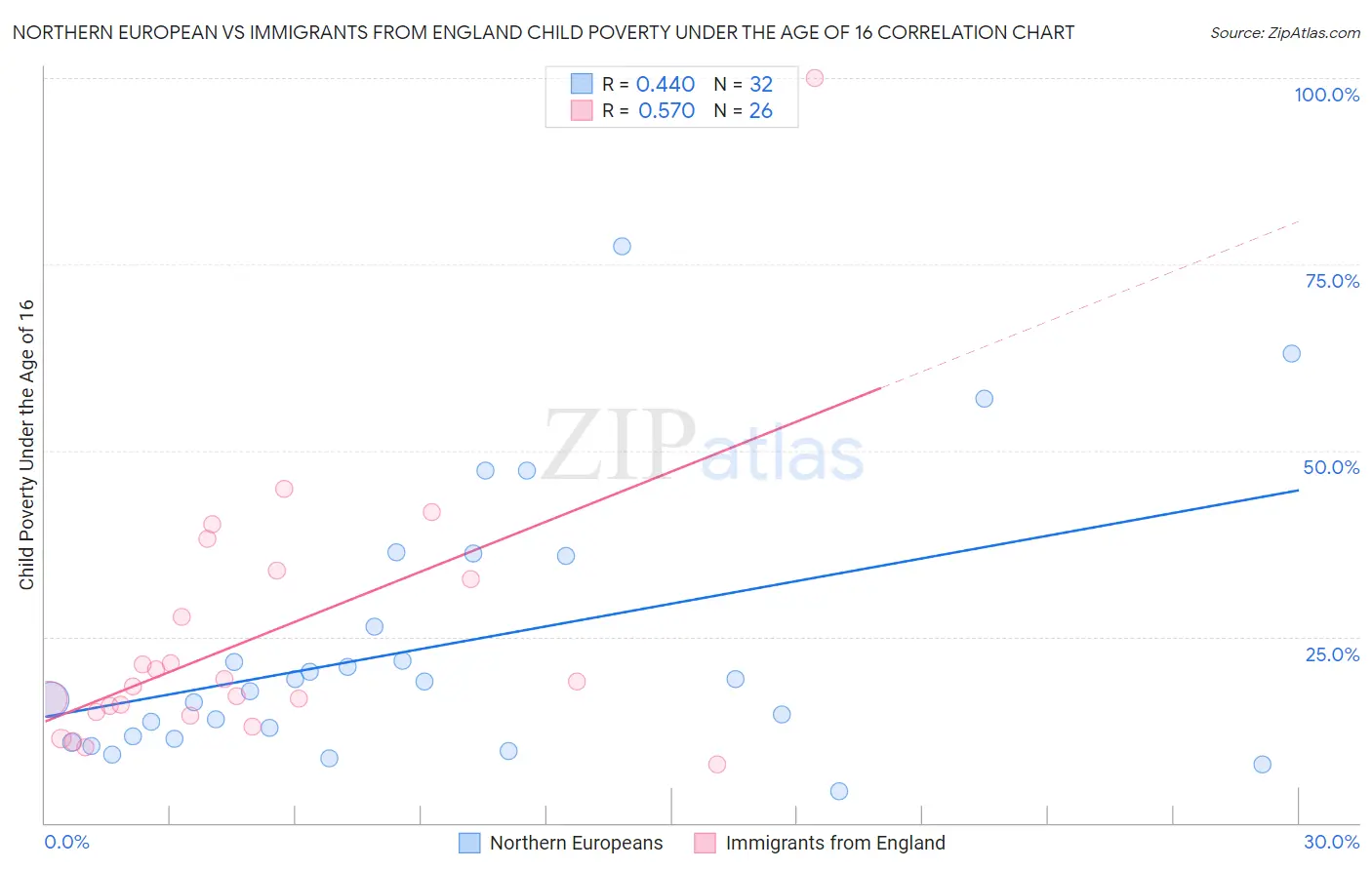 Northern European vs Immigrants from England Child Poverty Under the Age of 16
